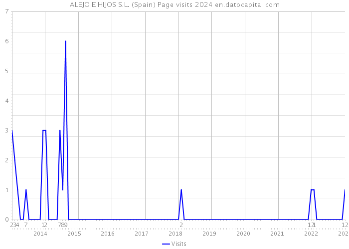 ALEJO E HIJOS S.L. (Spain) Page visits 2024 