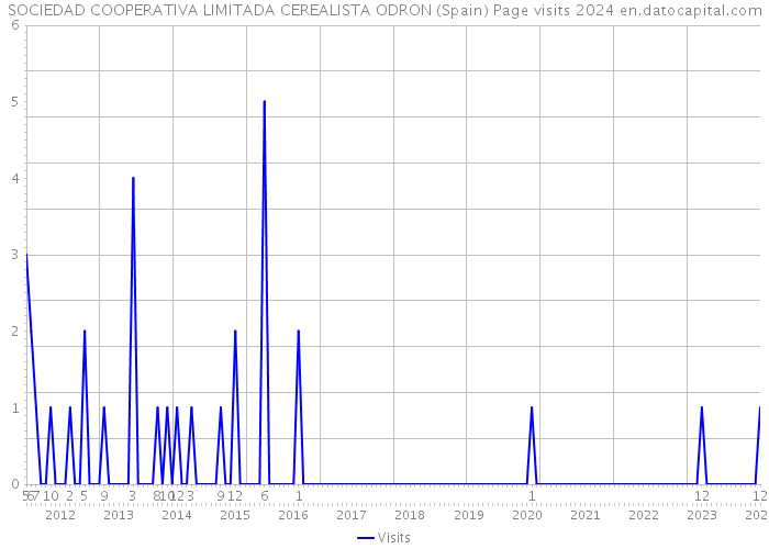 SOCIEDAD COOPERATIVA LIMITADA CEREALISTA ODRON (Spain) Page visits 2024 