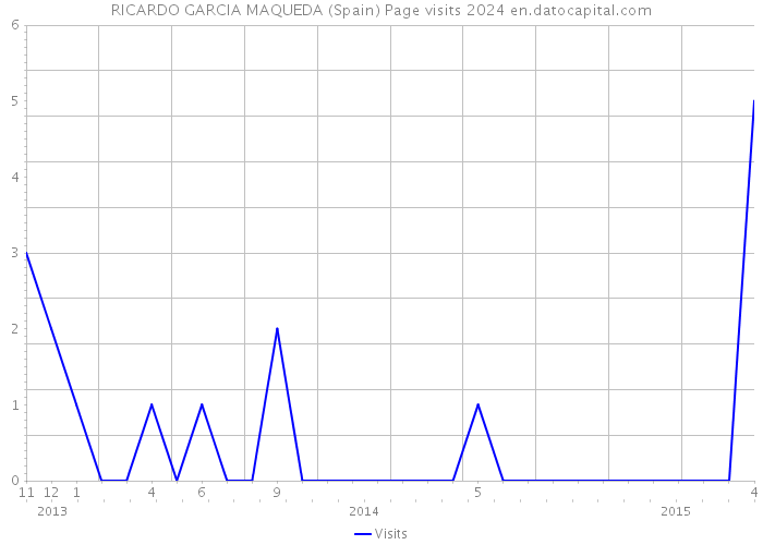 RICARDO GARCIA MAQUEDA (Spain) Page visits 2024 