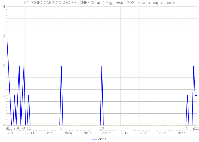 ANTONIO CARRICONDO SANCHEZ (Spain) Page visits 2024 