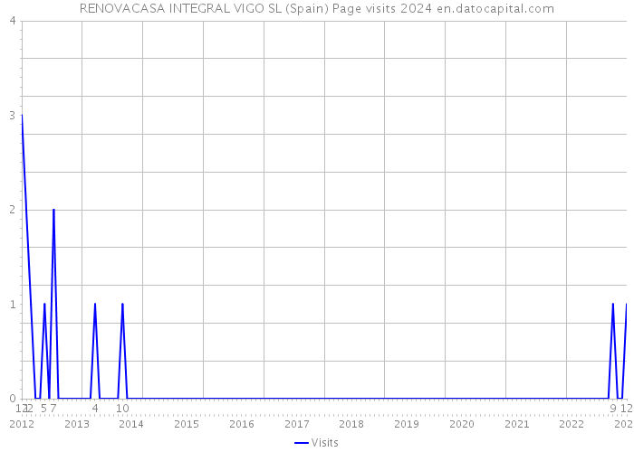 RENOVACASA INTEGRAL VIGO SL (Spain) Page visits 2024 