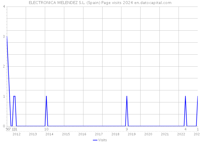 ELECTRONICA MELENDEZ S.L. (Spain) Page visits 2024 