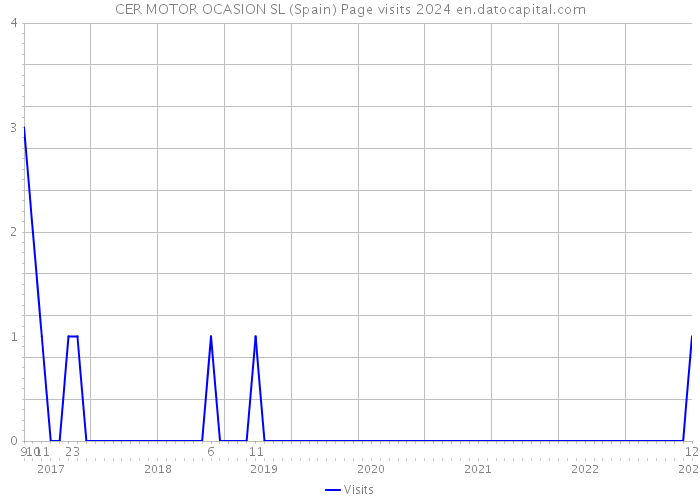 CER MOTOR OCASION SL (Spain) Page visits 2024 