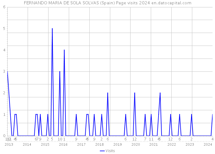 FERNANDO MARIA DE SOLA SOLVAS (Spain) Page visits 2024 