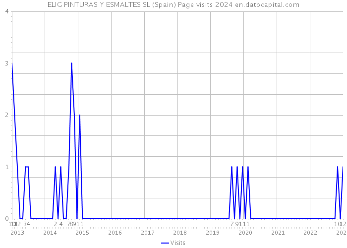 ELIG PINTURAS Y ESMALTES SL (Spain) Page visits 2024 