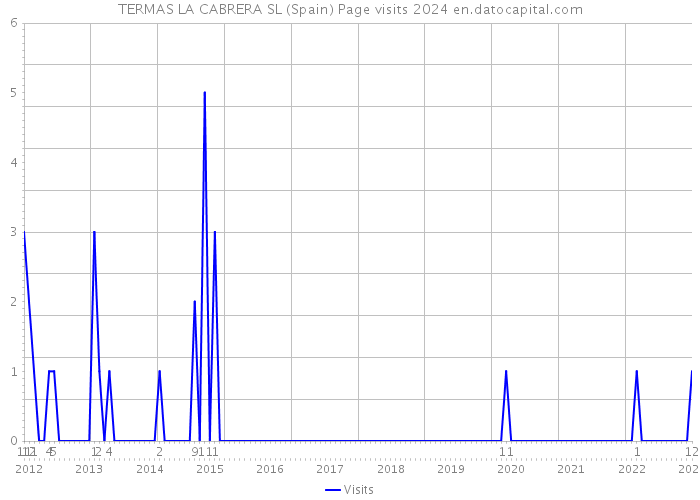 TERMAS LA CABRERA SL (Spain) Page visits 2024 