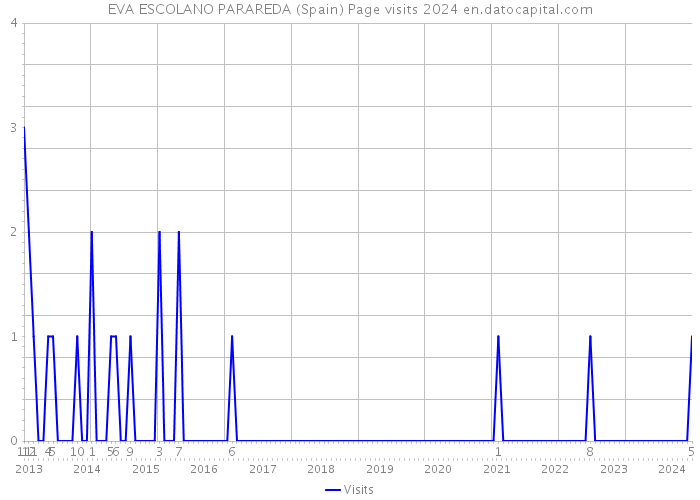 EVA ESCOLANO PARAREDA (Spain) Page visits 2024 