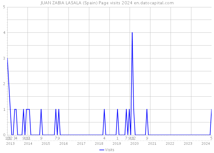 JUAN ZABIA LASALA (Spain) Page visits 2024 