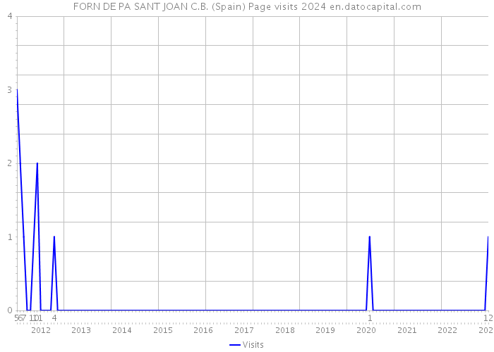 FORN DE PA SANT JOAN C.B. (Spain) Page visits 2024 