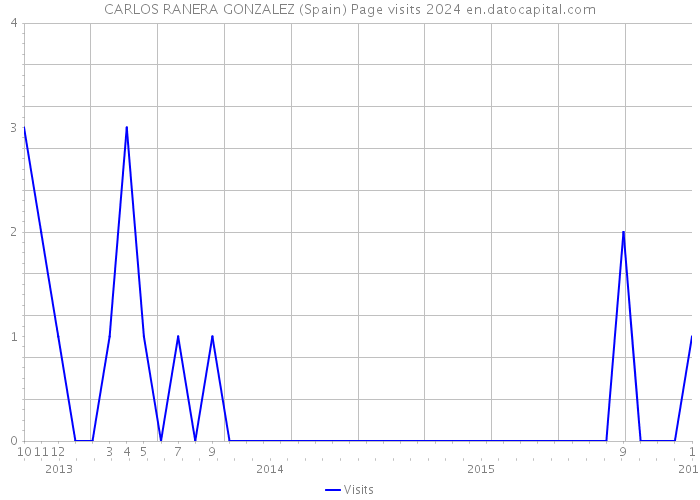 CARLOS RANERA GONZALEZ (Spain) Page visits 2024 