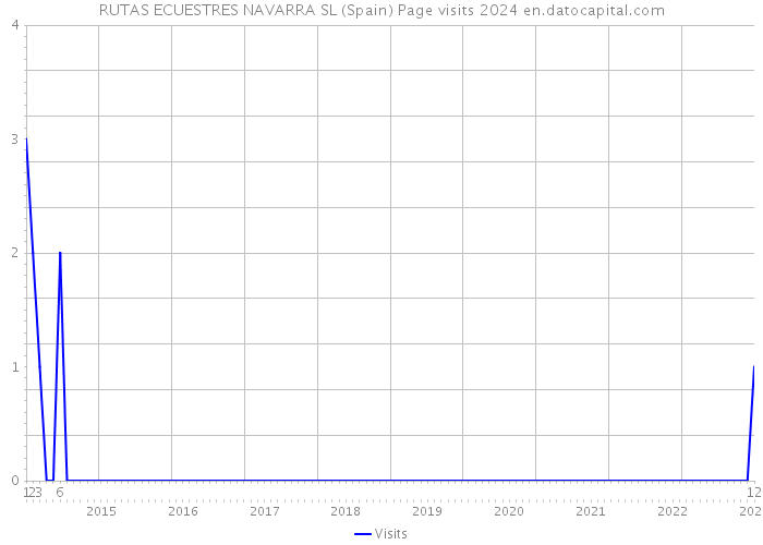 RUTAS ECUESTRES NAVARRA SL (Spain) Page visits 2024 