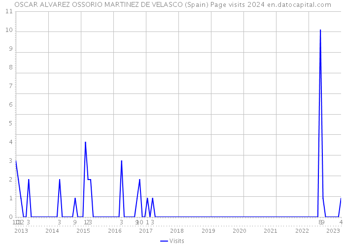 OSCAR ALVAREZ OSSORIO MARTINEZ DE VELASCO (Spain) Page visits 2024 