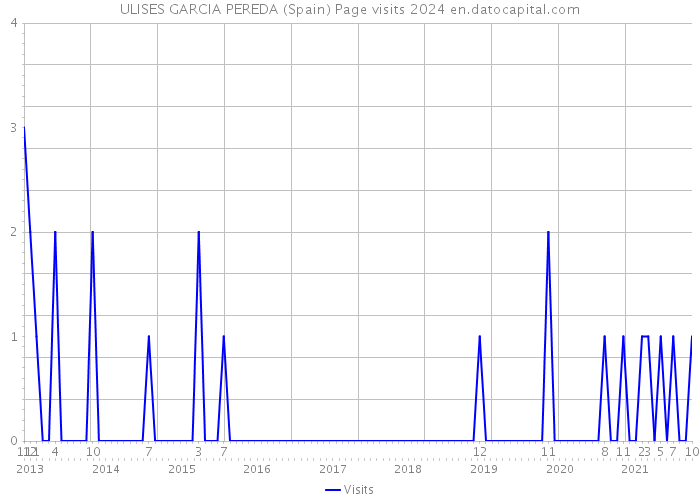 ULISES GARCIA PEREDA (Spain) Page visits 2024 