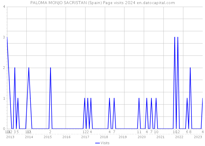 PALOMA MONJO SACRISTAN (Spain) Page visits 2024 