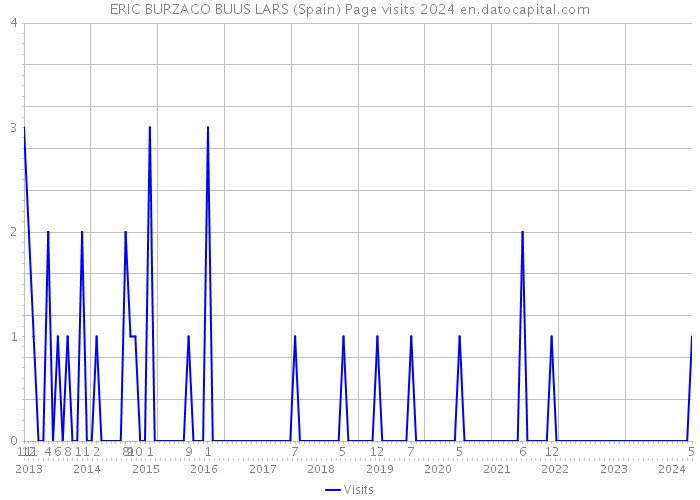 ERIC BURZACO BUUS LARS (Spain) Page visits 2024 