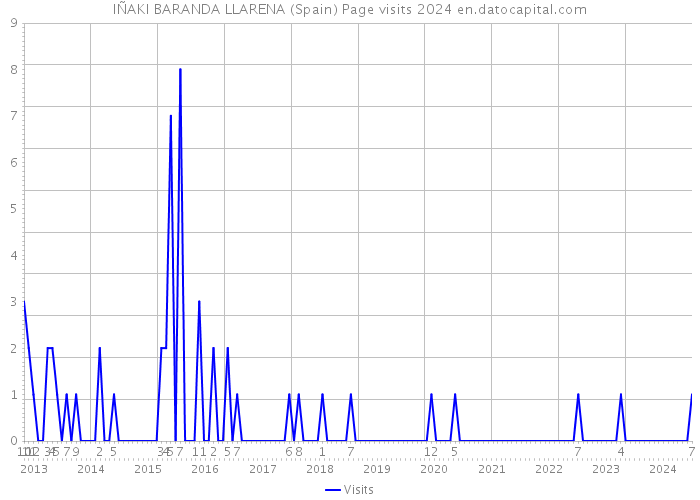 IÑAKI BARANDA LLARENA (Spain) Page visits 2024 