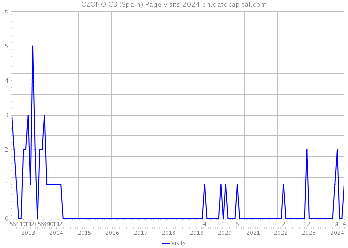 OZONO CB (Spain) Page visits 2024 