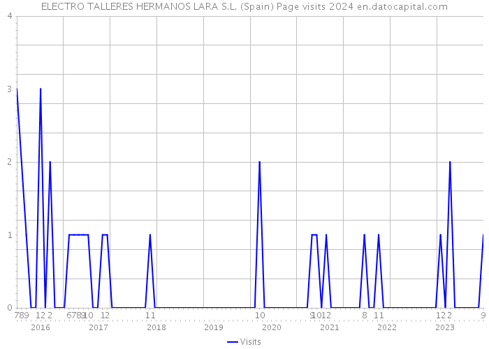 ELECTRO TALLERES HERMANOS LARA S.L. (Spain) Page visits 2024 