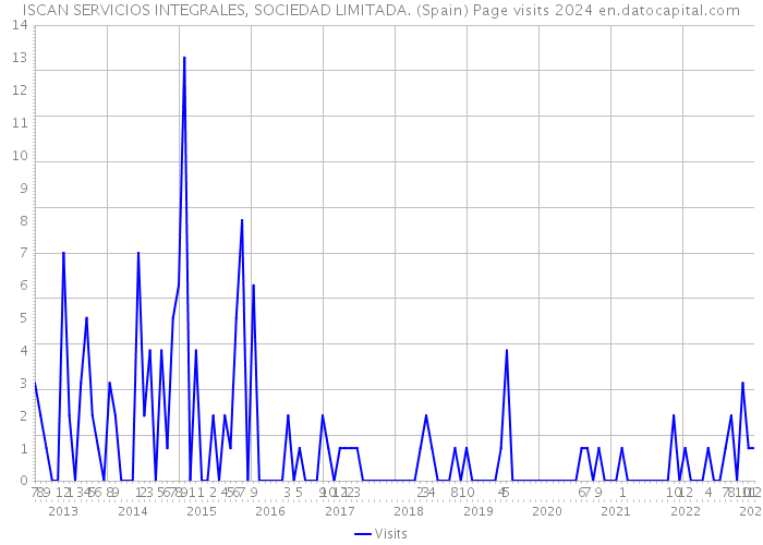 ISCAN SERVICIOS INTEGRALES, SOCIEDAD LIMITADA. (Spain) Page visits 2024 