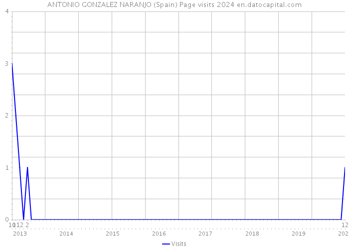 ANTONIO GONZALEZ NARANJO (Spain) Page visits 2024 