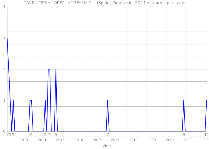 CARPINTERIA LOPEZ LAOREANA S.L. (Spain) Page visits 2024 