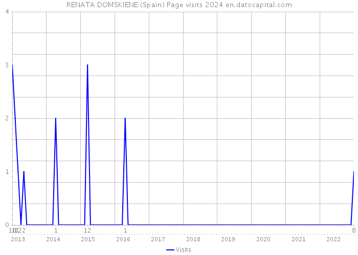 RENATA DOMSKIENE (Spain) Page visits 2024 