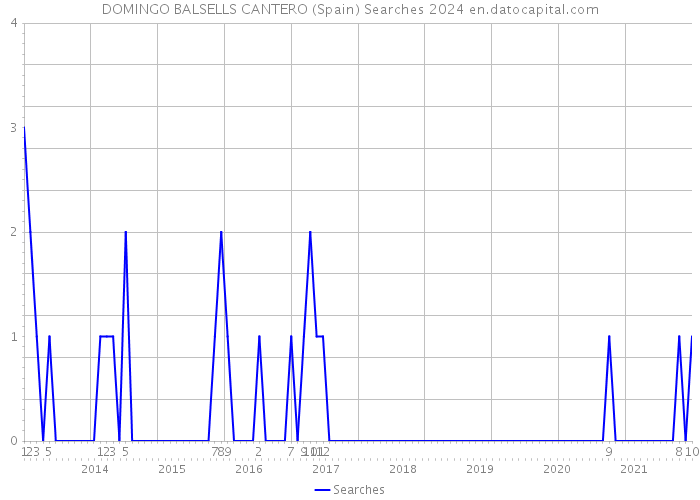 DOMINGO BALSELLS CANTERO (Spain) Searches 2024 