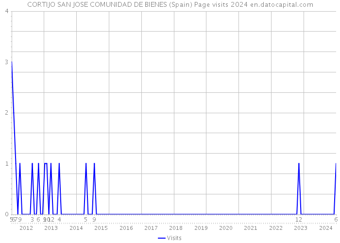 CORTIJO SAN JOSE COMUNIDAD DE BIENES (Spain) Page visits 2024 