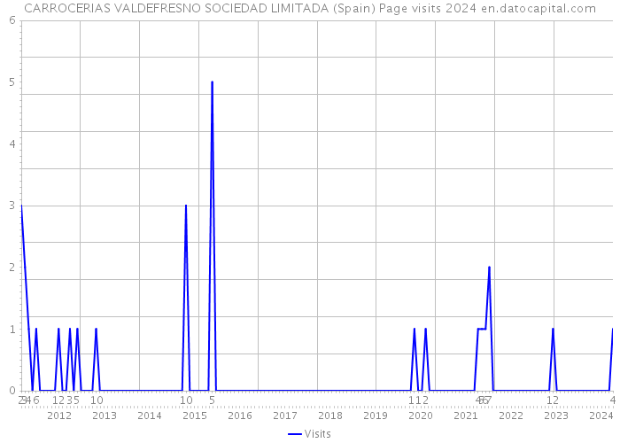 CARROCERIAS VALDEFRESNO SOCIEDAD LIMITADA (Spain) Page visits 2024 