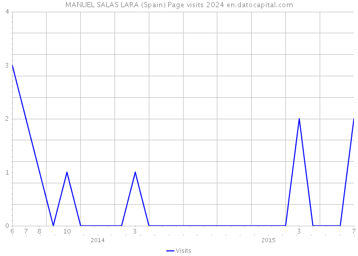 MANUEL SALAS LARA (Spain) Page visits 2024 