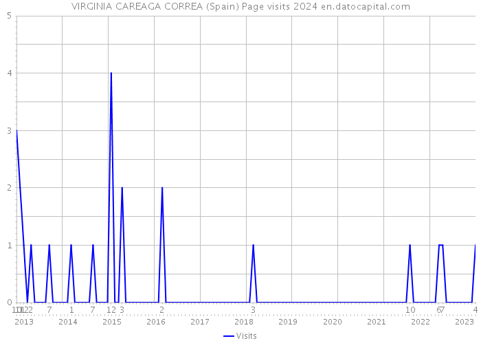 VIRGINIA CAREAGA CORREA (Spain) Page visits 2024 