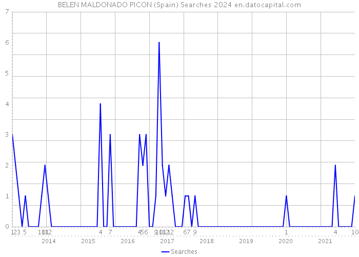 BELEN MALDONADO PICON (Spain) Searches 2024 