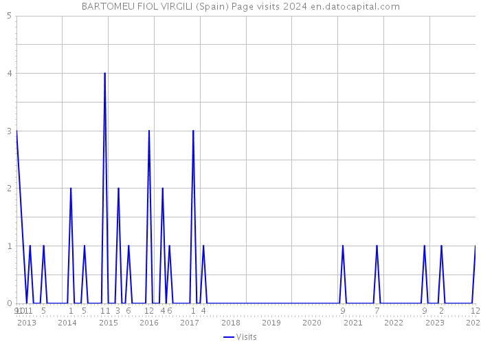 BARTOMEU FIOL VIRGILI (Spain) Page visits 2024 