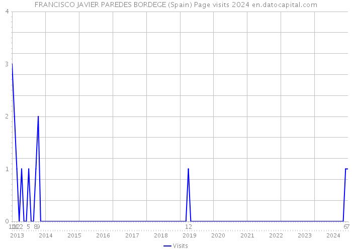 FRANCISCO JAVIER PAREDES BORDEGE (Spain) Page visits 2024 
