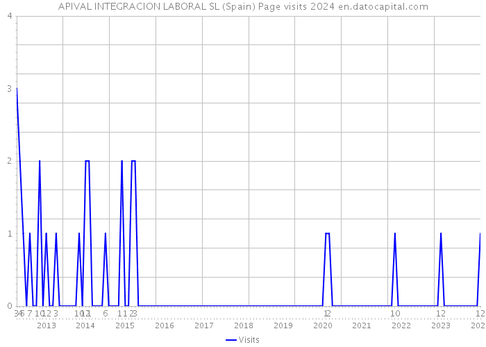 APIVAL INTEGRACION LABORAL SL (Spain) Page visits 2024 