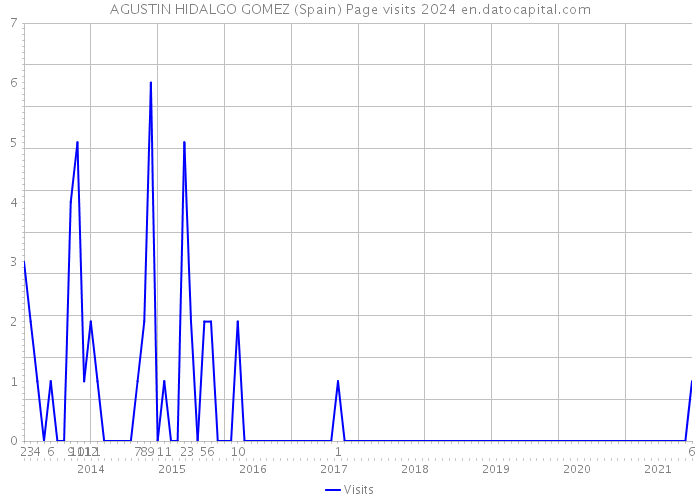 AGUSTIN HIDALGO GOMEZ (Spain) Page visits 2024 