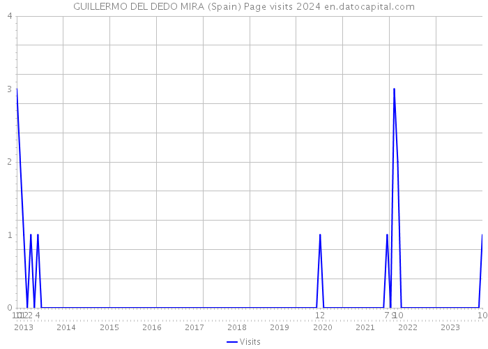GUILLERMO DEL DEDO MIRA (Spain) Page visits 2024 