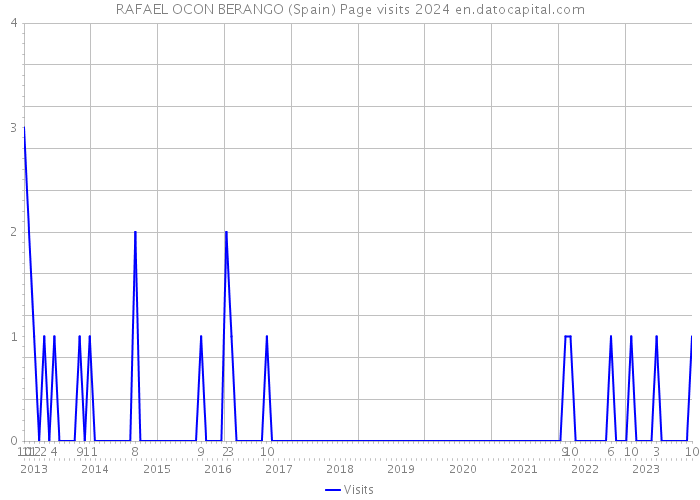 RAFAEL OCON BERANGO (Spain) Page visits 2024 