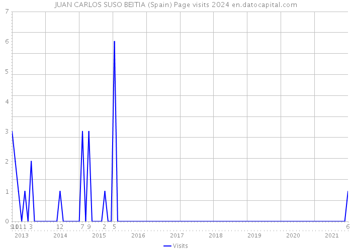 JUAN CARLOS SUSO BEITIA (Spain) Page visits 2024 