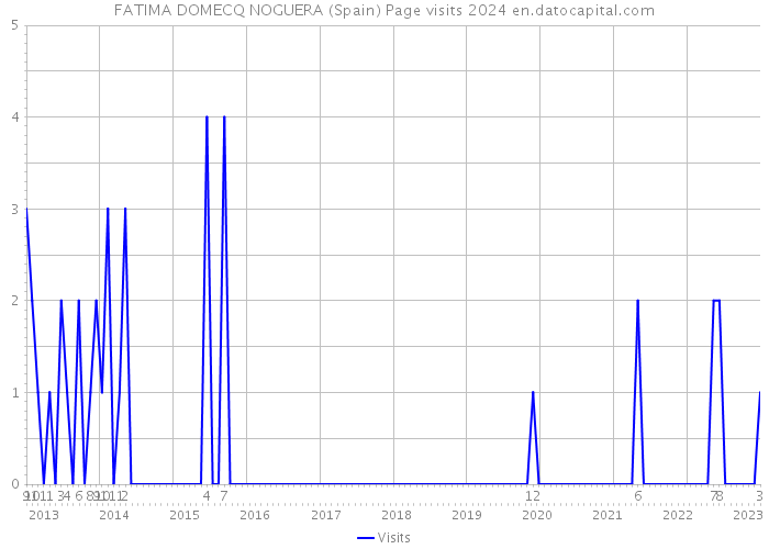 FATIMA DOMECQ NOGUERA (Spain) Page visits 2024 