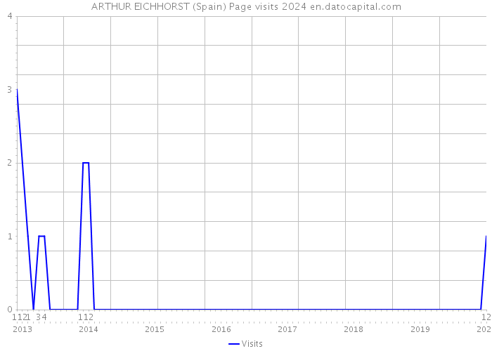 ARTHUR EICHHORST (Spain) Page visits 2024 