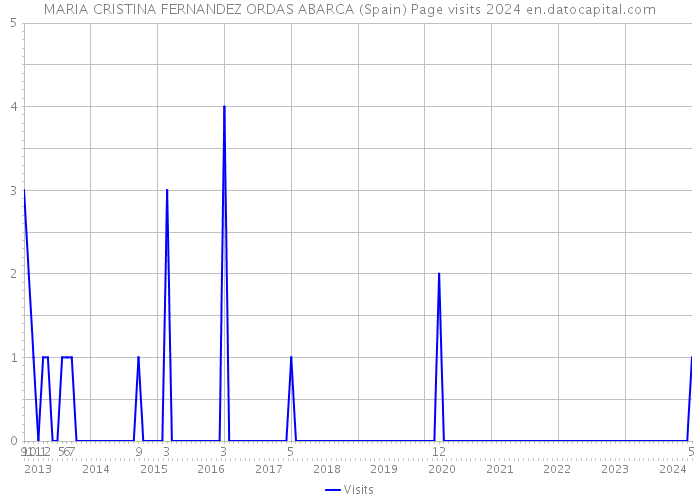 MARIA CRISTINA FERNANDEZ ORDAS ABARCA (Spain) Page visits 2024 