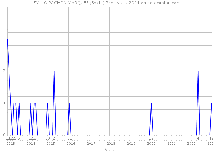 EMILIO PACHON MARQUEZ (Spain) Page visits 2024 