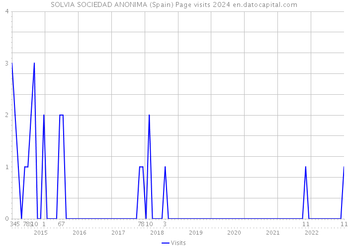 SOLVIA SOCIEDAD ANONIMA (Spain) Page visits 2024 