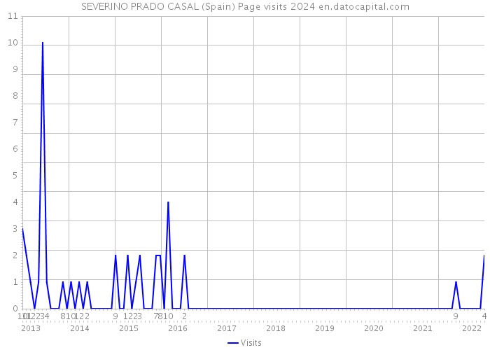 SEVERINO PRADO CASAL (Spain) Page visits 2024 