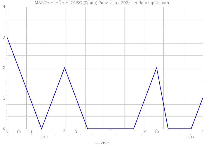 MARTA ALAÑA ALONSO (Spain) Page visits 2024 