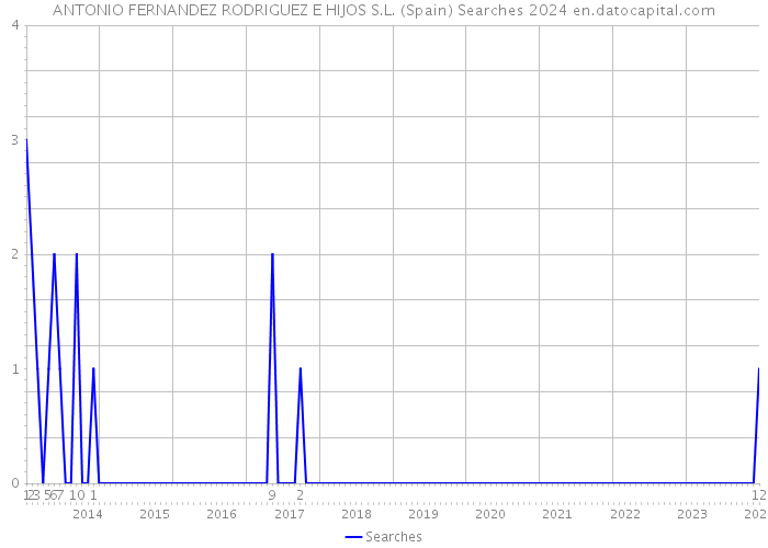 ANTONIO FERNANDEZ RODRIGUEZ E HIJOS S.L. (Spain) Searches 2024 