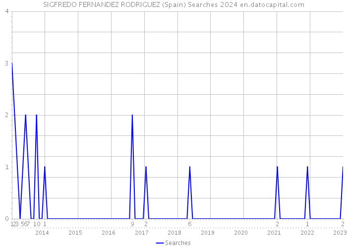 SIGFREDO FERNANDEZ RODRIGUEZ (Spain) Searches 2024 