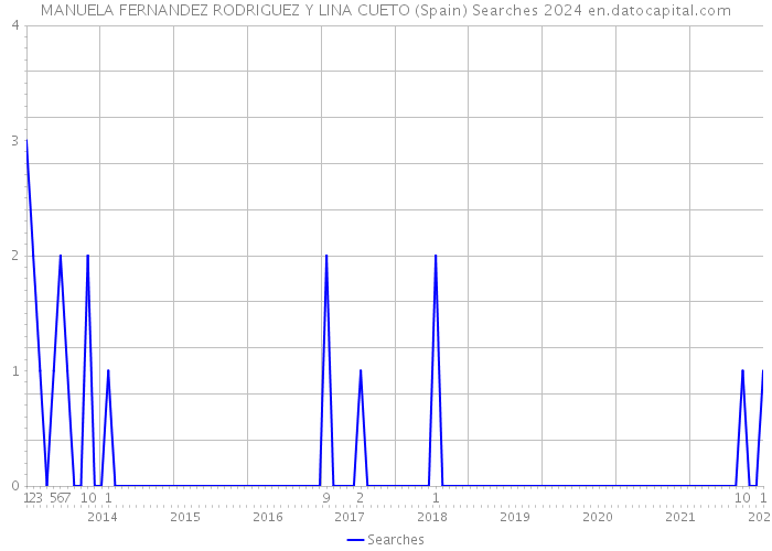 MANUELA FERNANDEZ RODRIGUEZ Y LINA CUETO (Spain) Searches 2024 