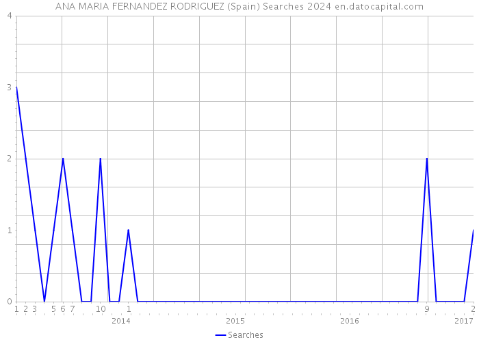 ANA MARIA FERNANDEZ RODRIGUEZ (Spain) Searches 2024 